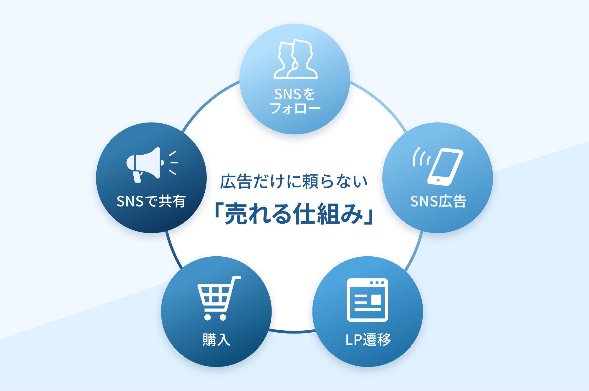 広告だけに頼らない 「売れるしくみ」 SNSをフォロー SNS広告 LP遷移購入 SNSで共有